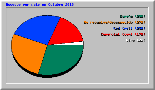 Accesos por pas en Octubre 2018