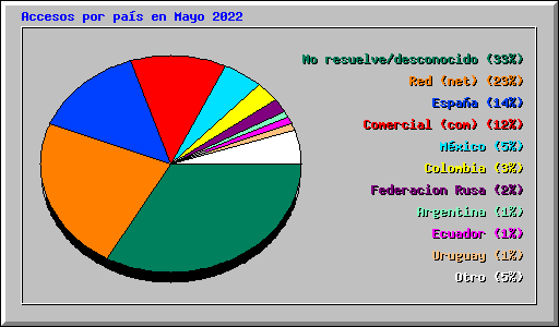 Accesos por pas en Mayo 2022