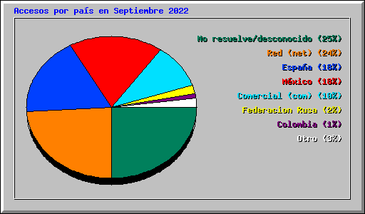 Accesos por pas en Septiembre 2022