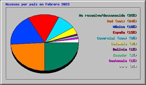 Accesos por pas en Febrero 2023