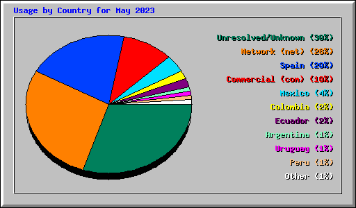 Usage by Country for May 2023