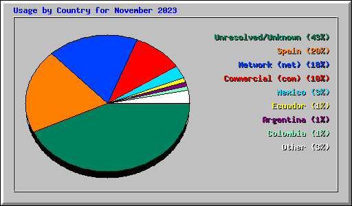 Usage by Country for November 2023