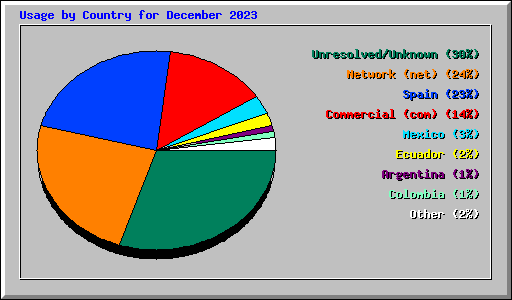 Usage by Country for December 2023