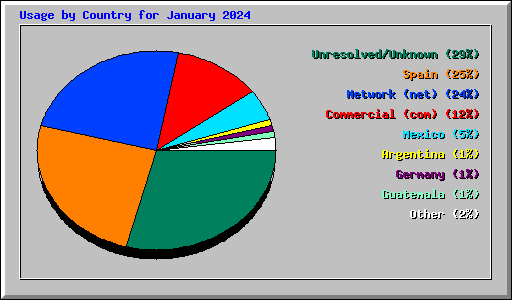 Usage by Country for January 2024