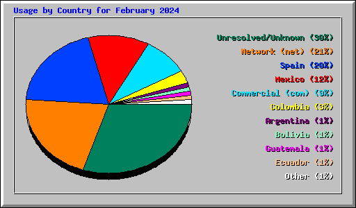 Usage by Country for February 2024