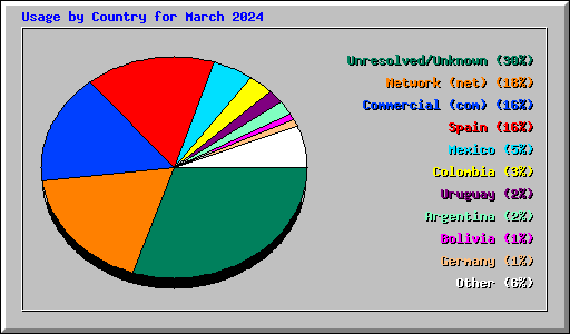 Usage by Country for March 2024