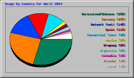 Usage by Country for April 2024