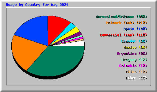 Usage by Country for May 2024