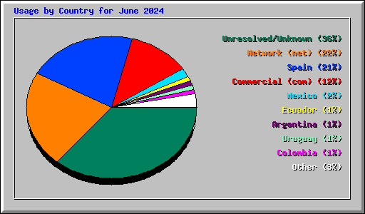 Usage by Country for June 2024