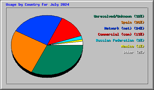 Usage by Country for July 2024