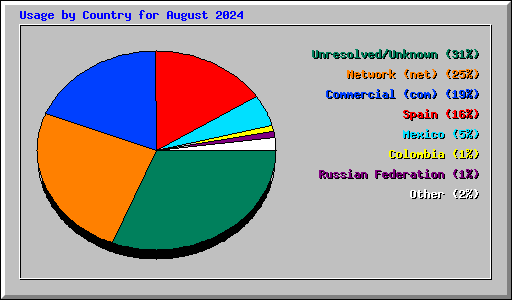 Usage by Country for August 2024