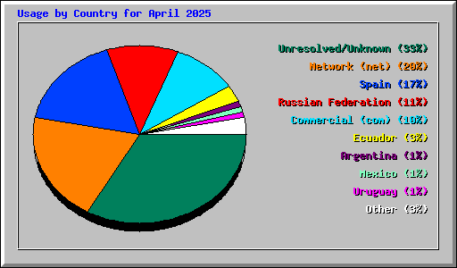 Usage by Country for April 2025