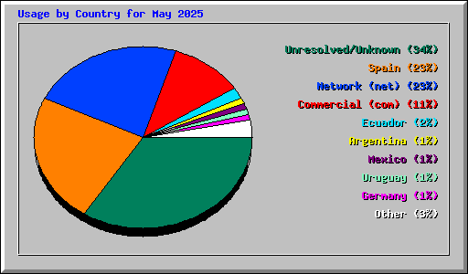 Usage by Country for May 2025