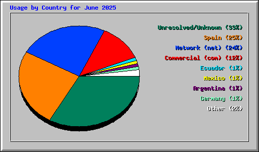 Usage by Country for June 2025