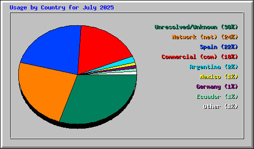 Usage by Country for July 2025