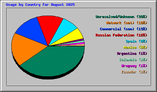 Usage by Country for August 2025