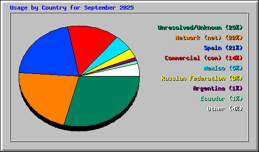 Usage by Country for September 2025