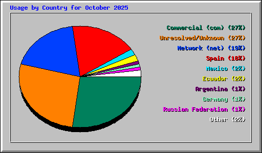 Usage by Country for October 2025