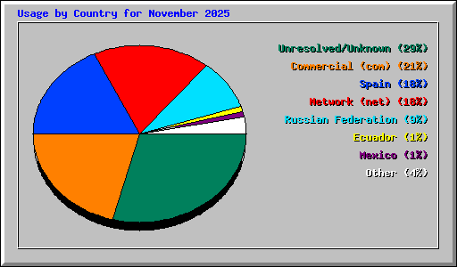 Usage by Country for November 2025