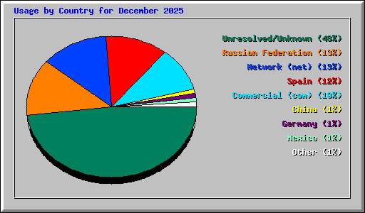 Usage by Country for December 2025