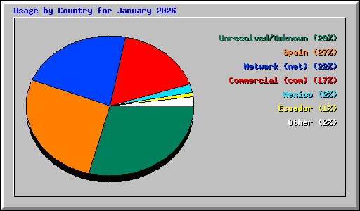 Usage by Country for January 2026