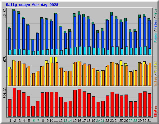 Daily usage for May 2023