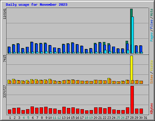 Daily usage for November 2023