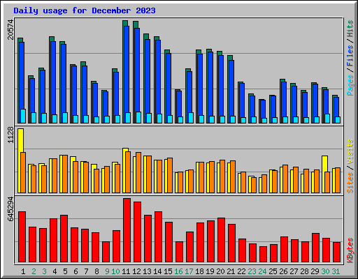 Daily usage for December 2023