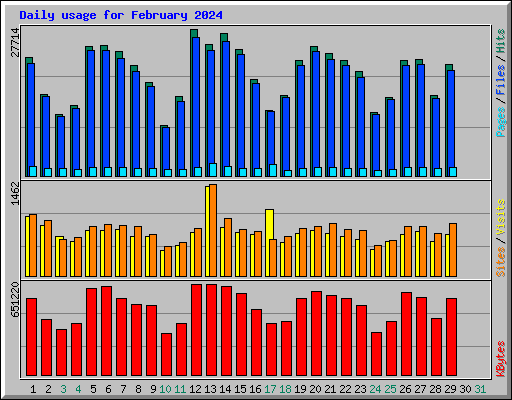 Daily usage for February 2024