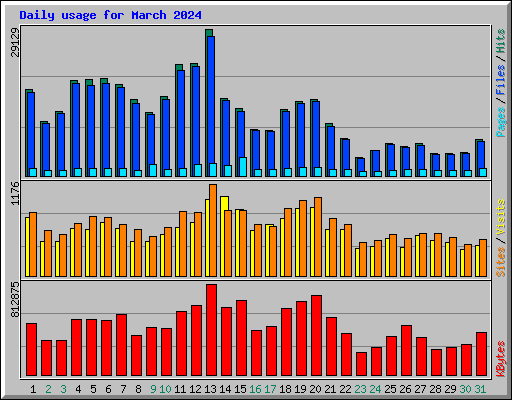 Daily usage for March 2024