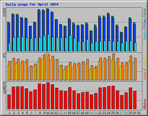 Daily usage for April 2024