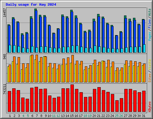 Daily usage for May 2024