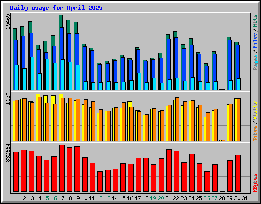 Daily usage for April 2025