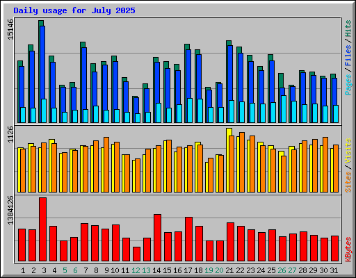 Daily usage for July 2025