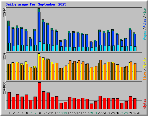Daily usage for September 2025