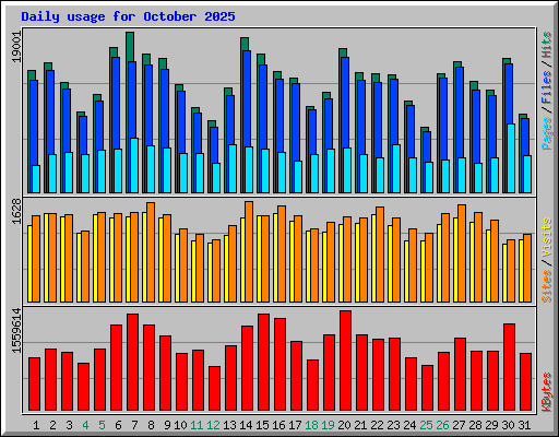 Daily usage for October 2025