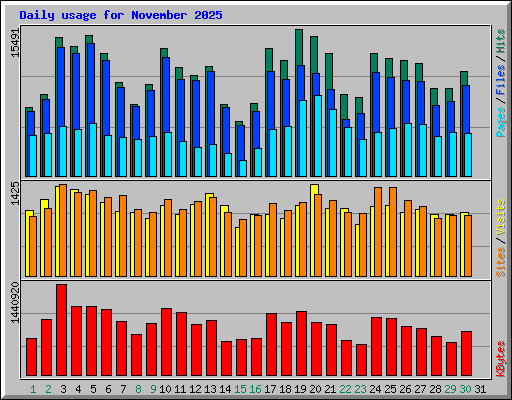 Daily usage for November 2025