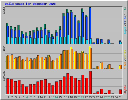 Daily usage for December 2025