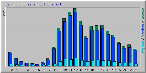 Uso por horas en Octubre 2018