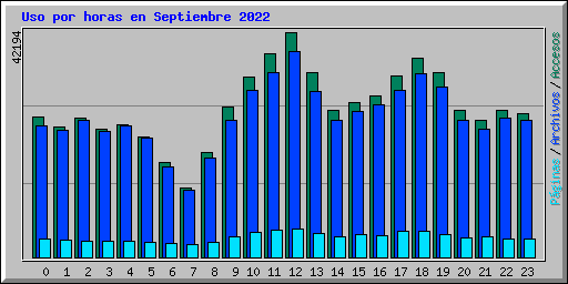 Uso por horas en Septiembre 2022