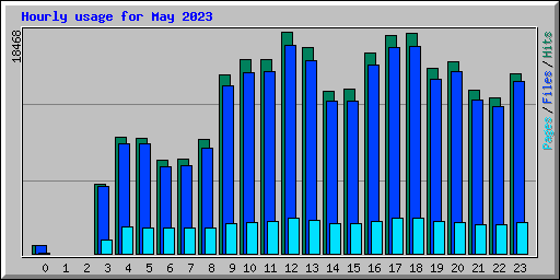 Hourly usage for May 2023