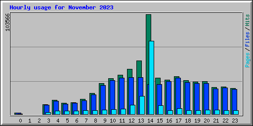 Hourly usage for November 2023