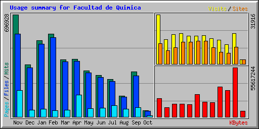 Usage summary for Facultad de Quimica