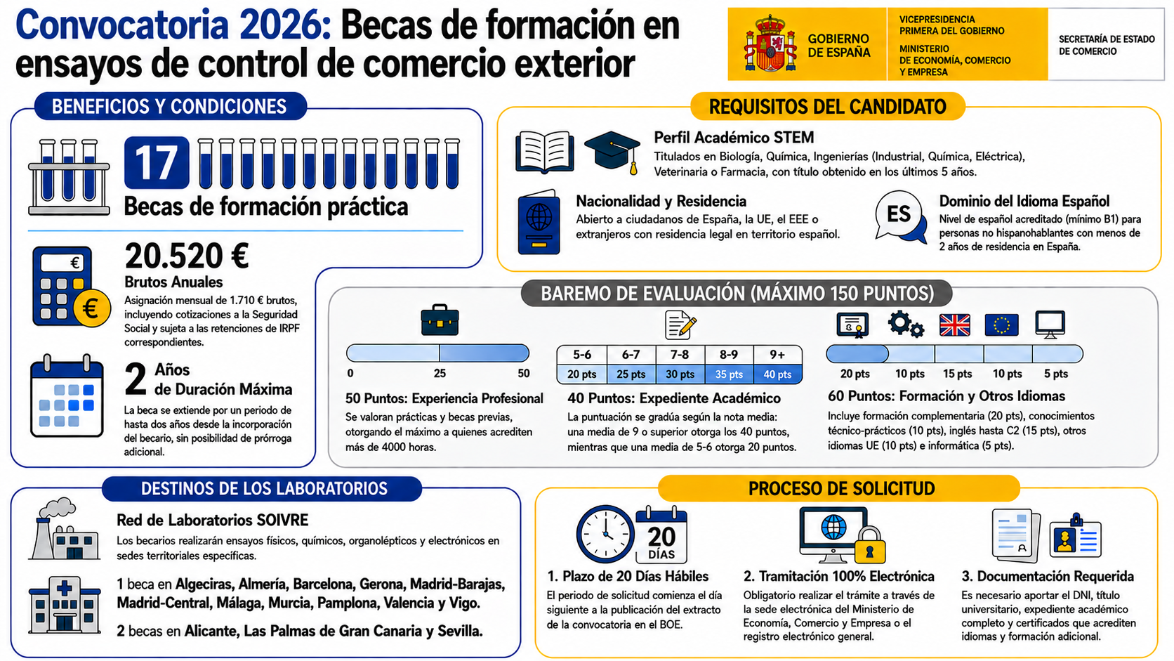 CONVOCATORIA BECAS DE FORMACIÓN EN ENSAYOS DE CONTROL. BECAS SOIVRE